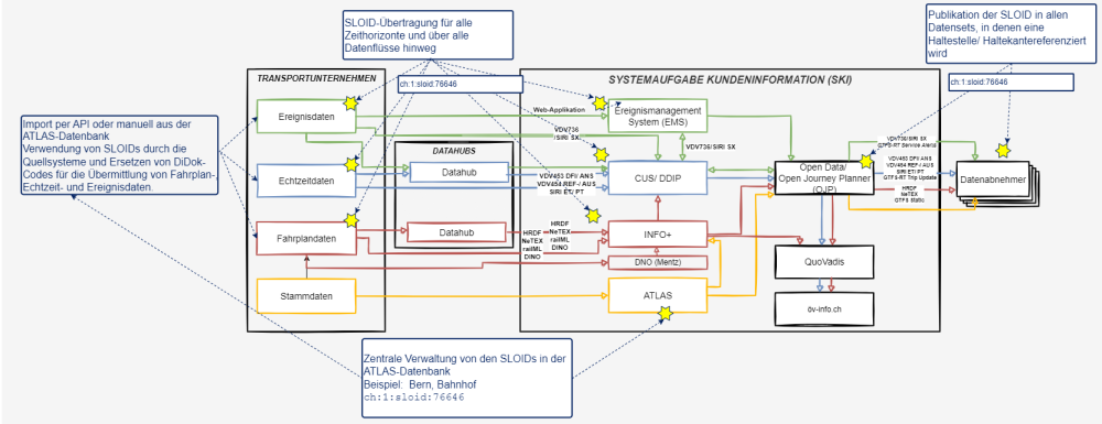 Illustration der SKI-Systemarchitektur mit der durchgehenden Lieferung und Verwaltung der SLOID.